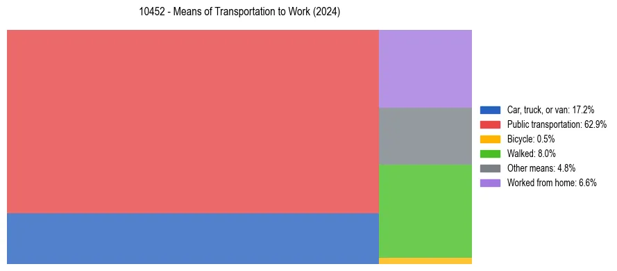 Commute modes in US ZIP Code 10452