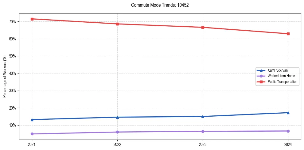 Transportation trends in US ZIP Code 10452