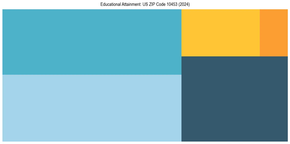 Education Treemap for in 2024