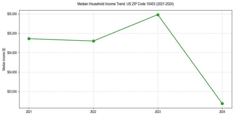 Income trend for