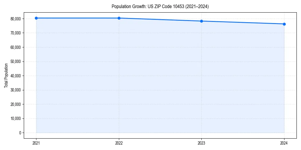 Population trends in