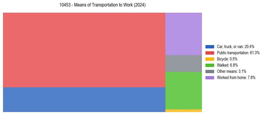 Commute modes in US ZIP Code 10453