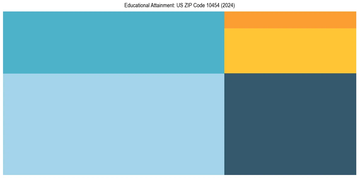 Education Treemap for in 2024