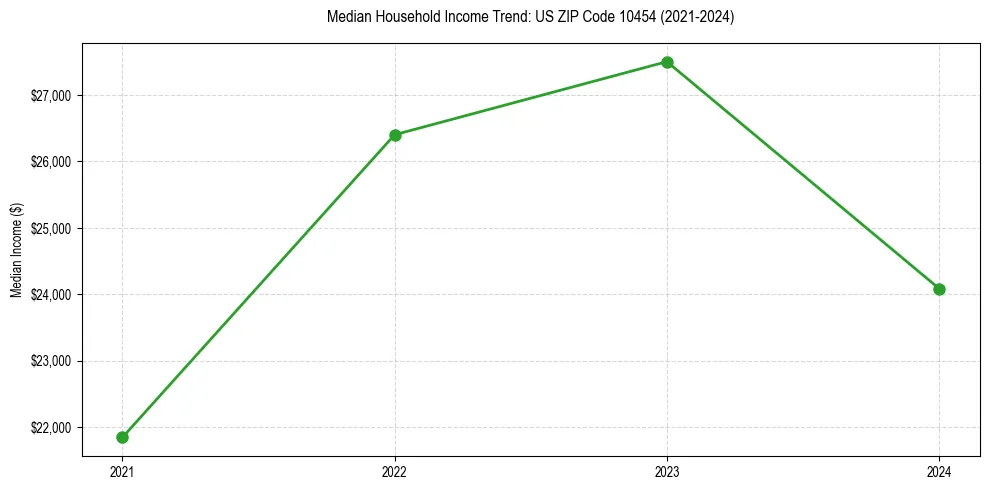 Income trend for