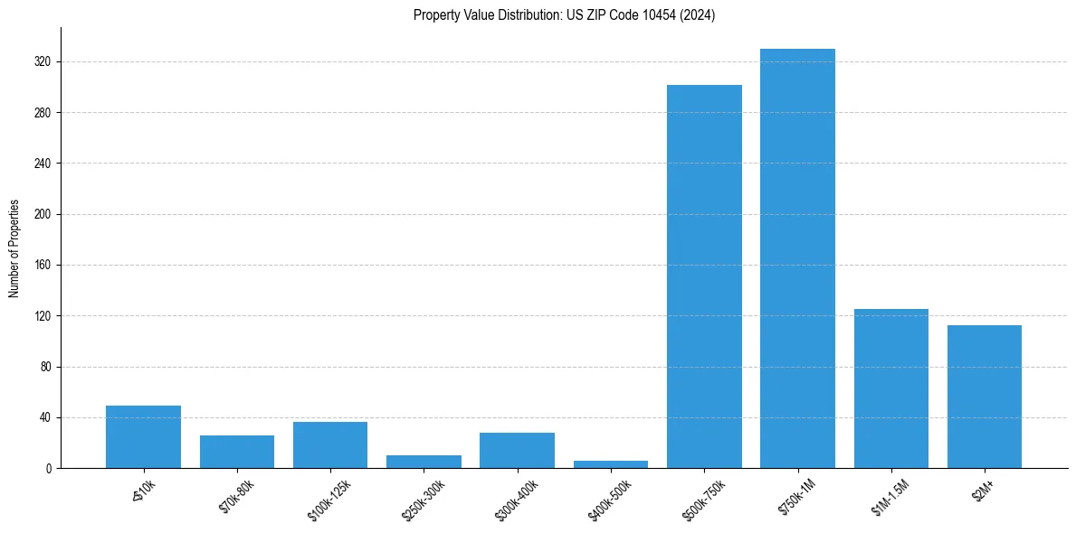 Value Distribution for