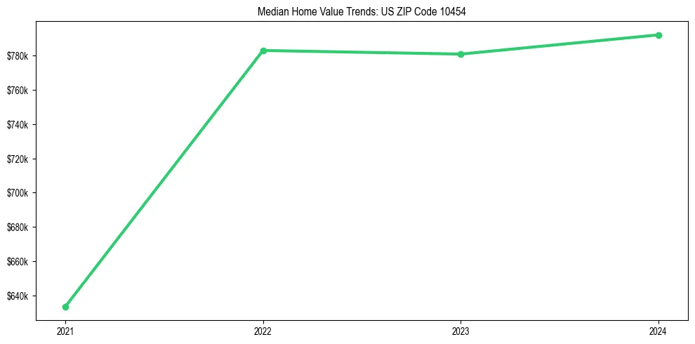 Median property value trends in