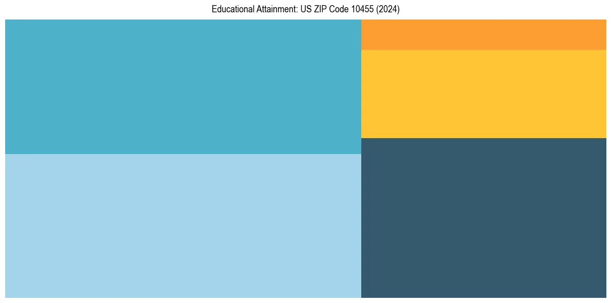 Education Treemap for in 2024