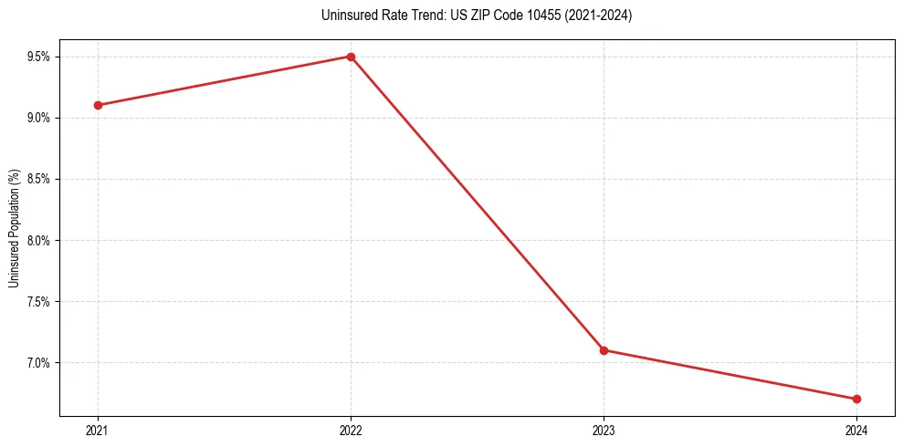 Uninsured trend chart for US ZIP Code 10455