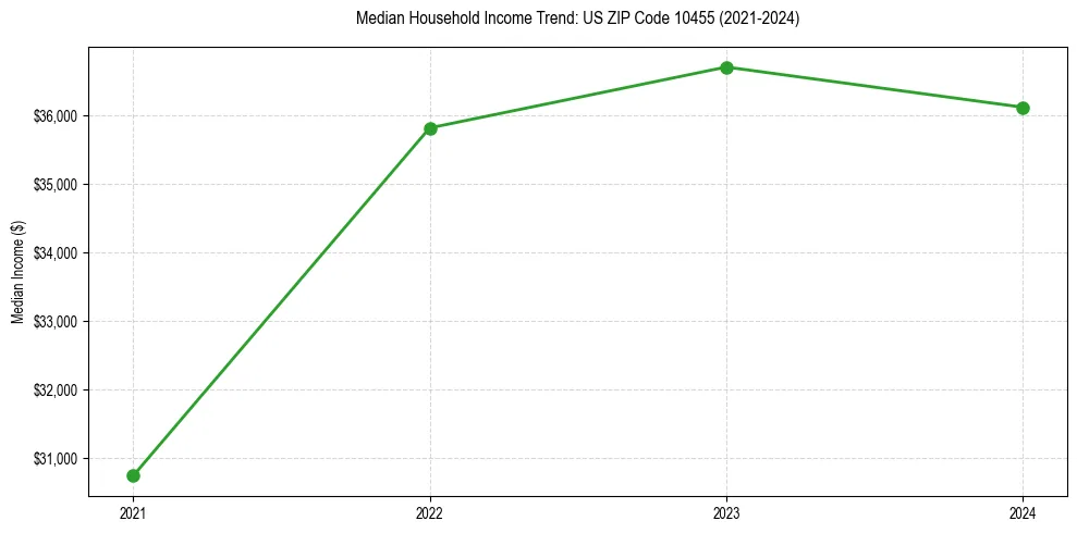 Income trend for 
