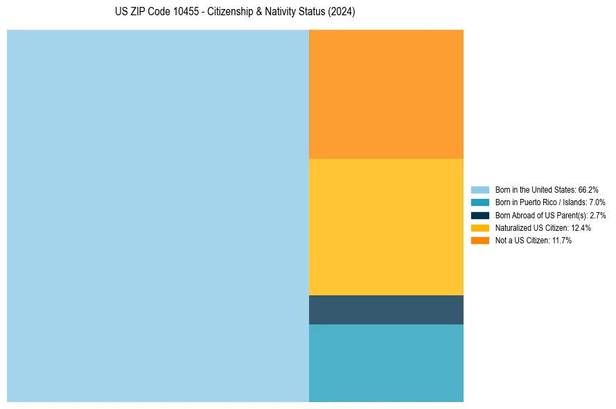 Nativity Treemap for