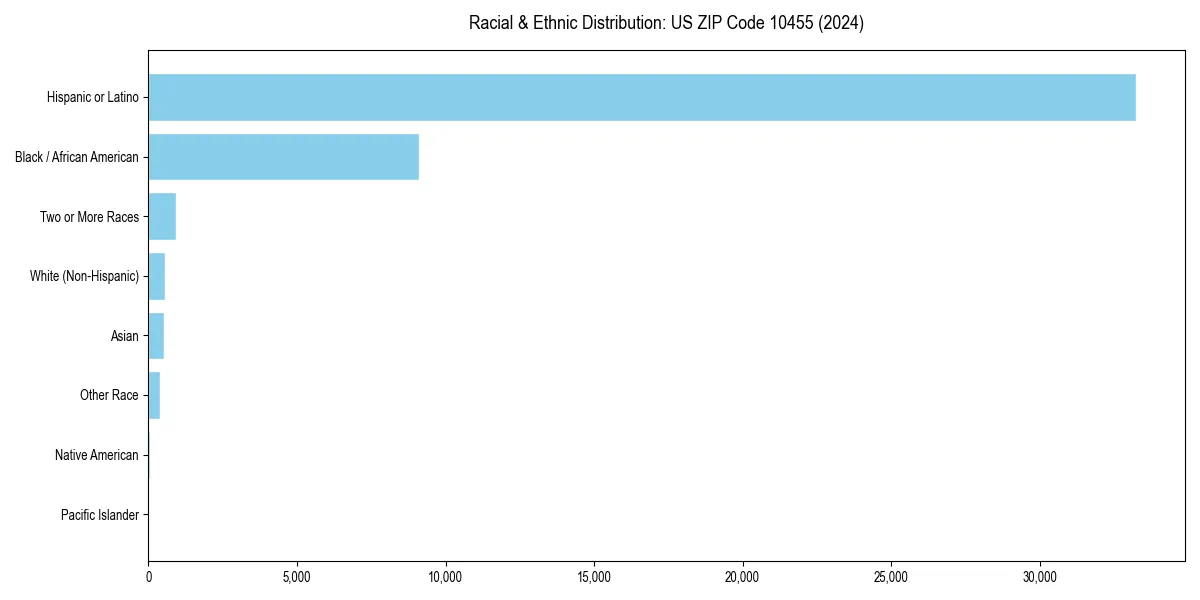 Bar chart showing racial distribution in for 2024
