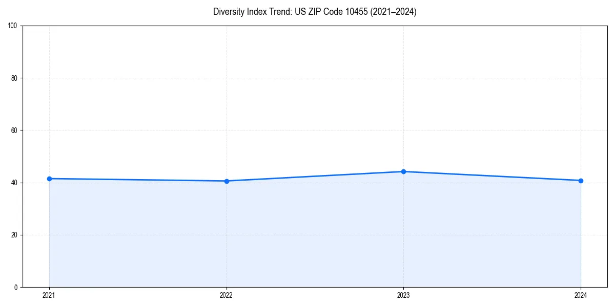 Line chart showing diversity index trends for