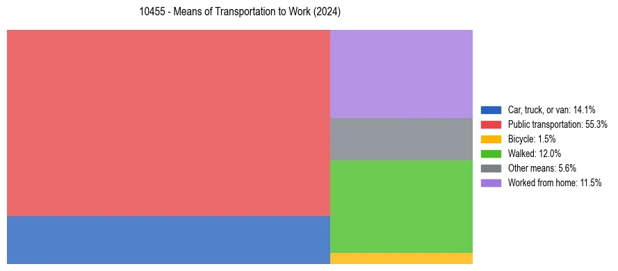 Commute modes in US ZIP Code 10455