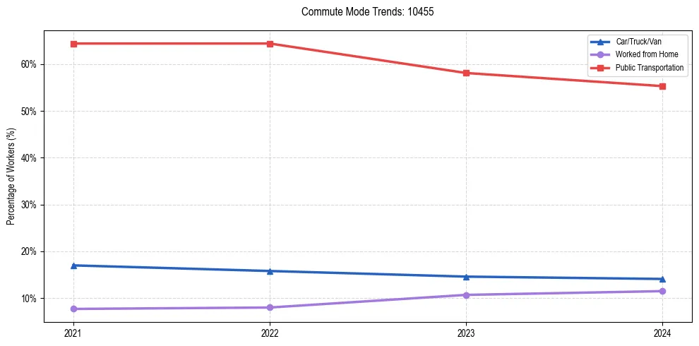 Transportation trends in US ZIP Code 10455