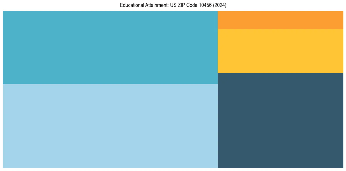 Education Treemap for in 2024