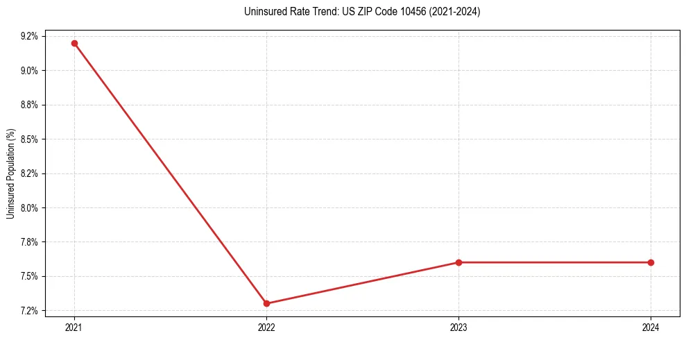Uninsured trend chart for US ZIP Code 10456
