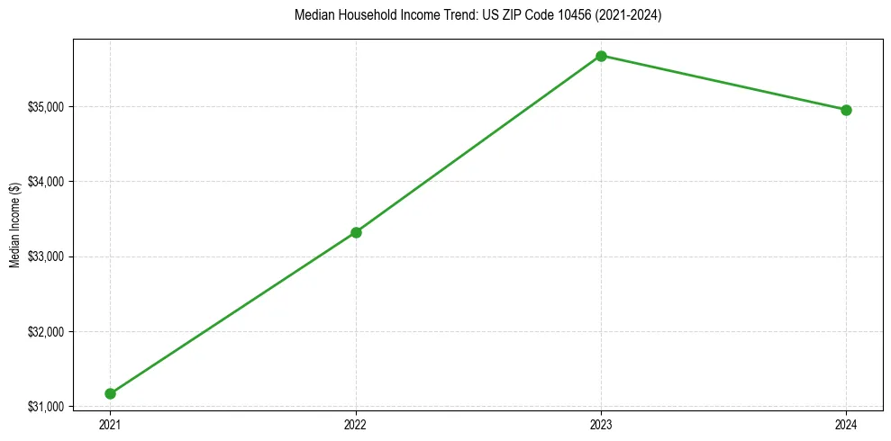 Income trend for 