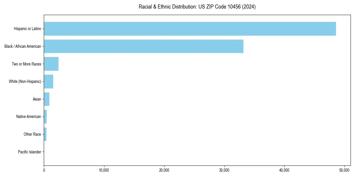 Bar chart showing racial distribution in for 2024