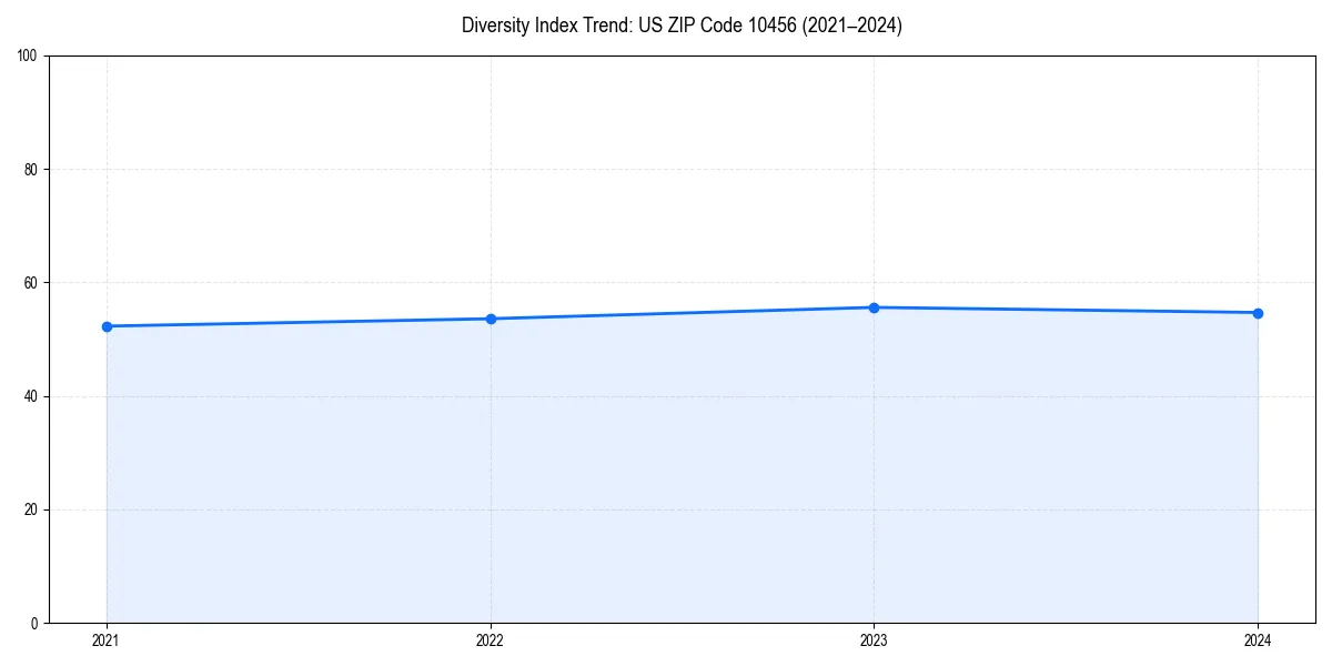 Line chart showing diversity index trends for