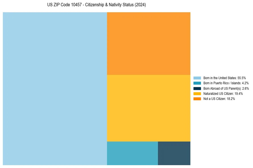 Nativity Treemap for