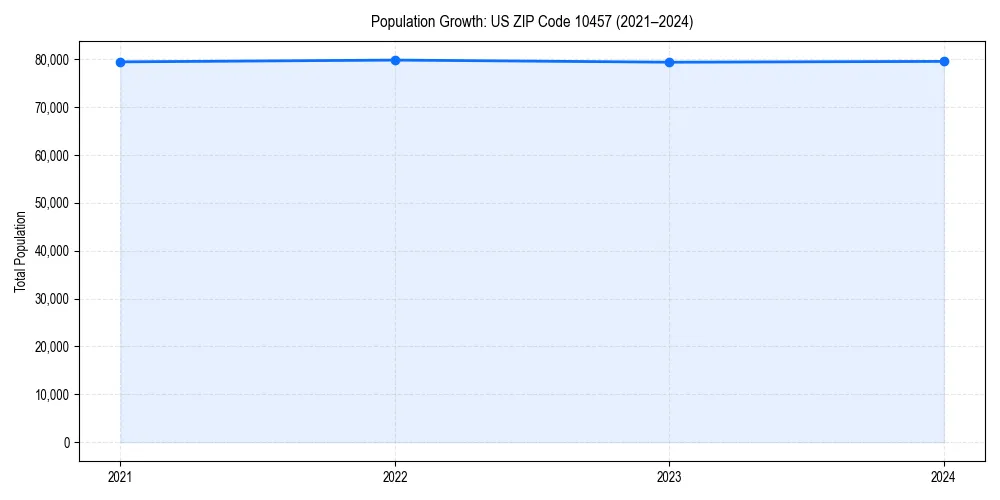 Population trends in