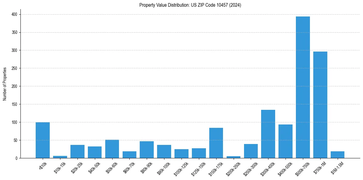 Value Distribution for