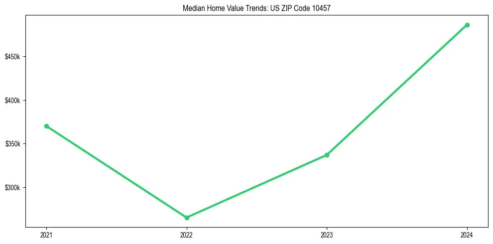 Median property value trends in
