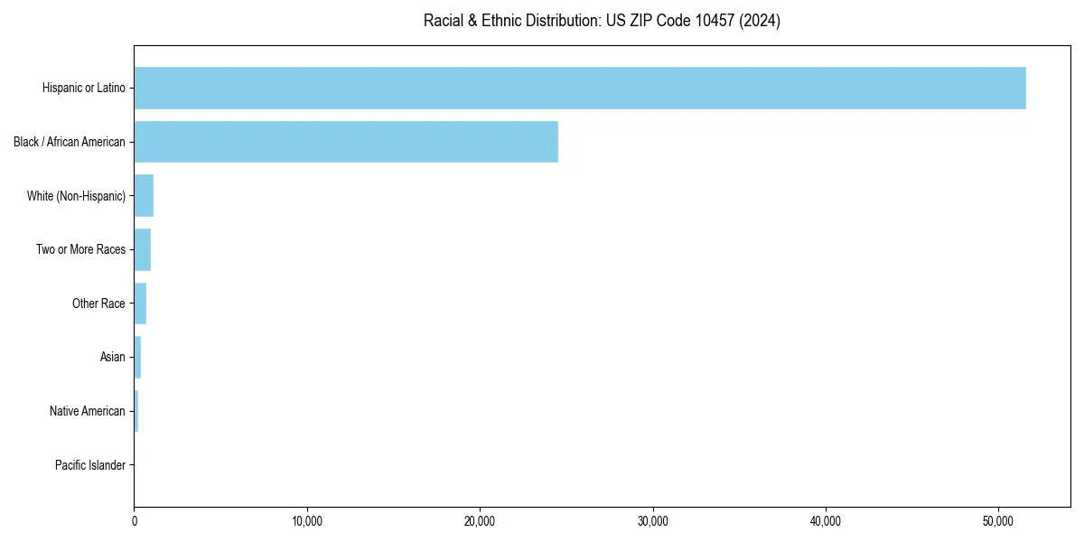 Bar chart showing racial distribution in for 2024