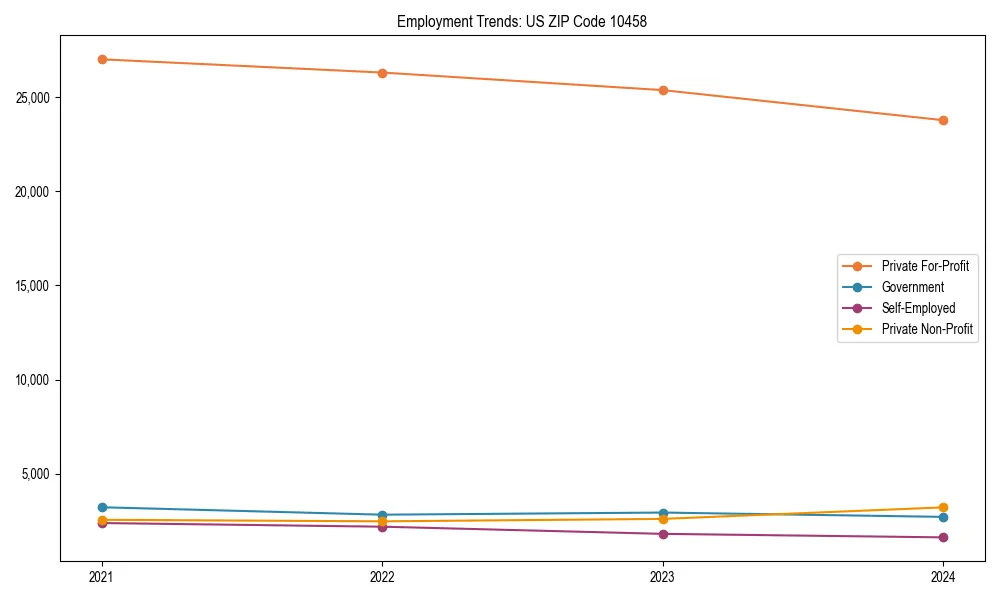 Long-term employment trends in