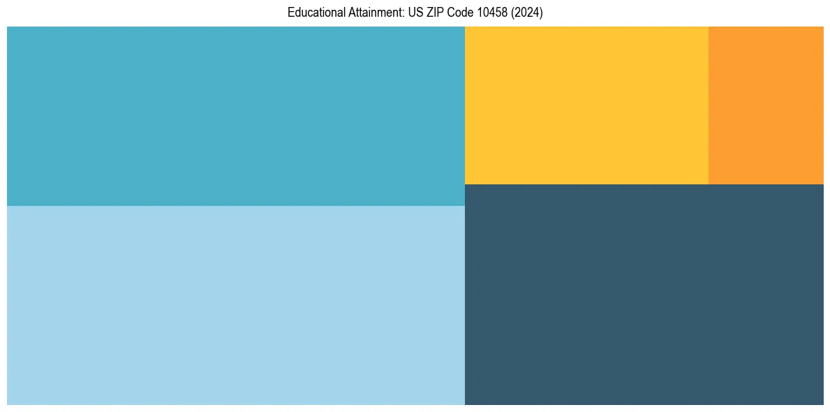 Education Treemap for in 2024