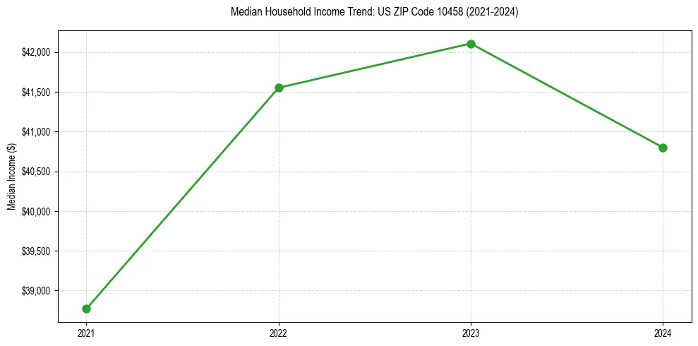 Income trend for 