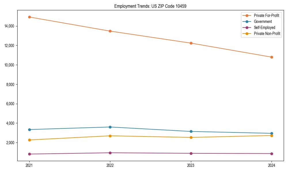 Long-term employment trends in