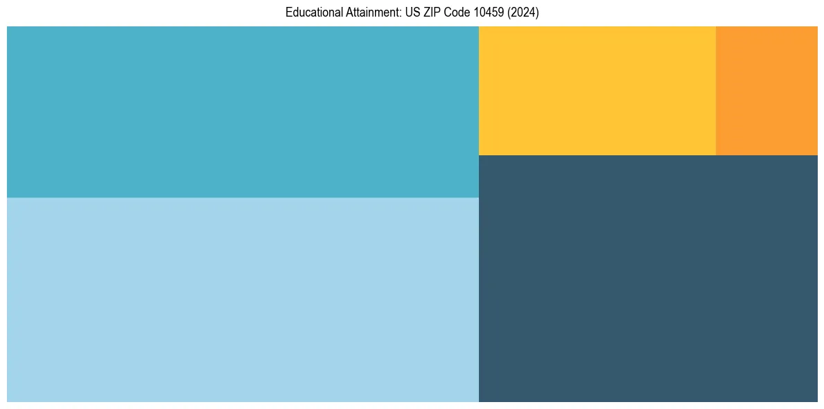 Education Treemap for in 2024