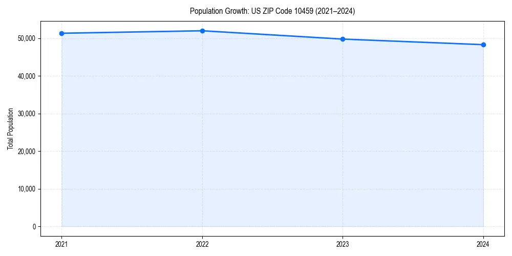 Population trends in