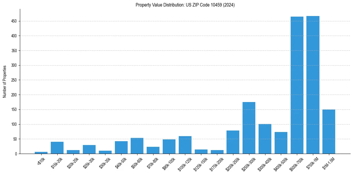 Value Distribution for