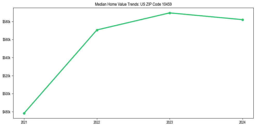 Median property value trends in