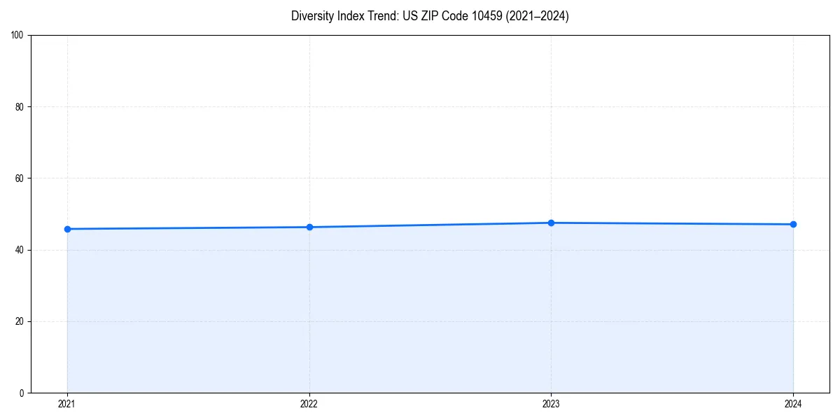 Line chart showing diversity index trends for