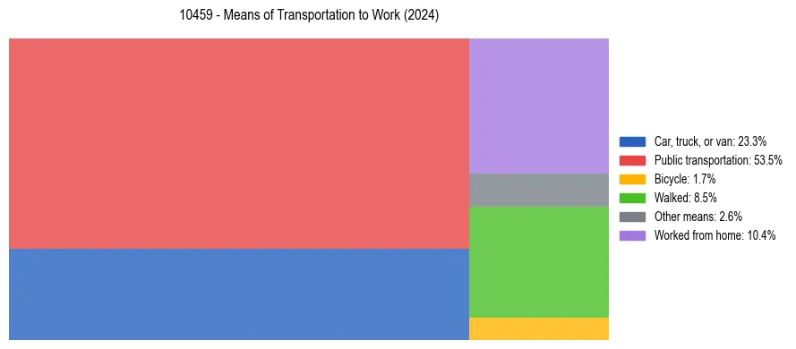 Commute modes in US ZIP Code 10459