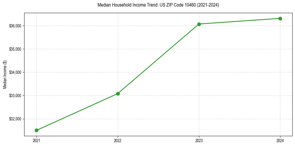 Income trend for