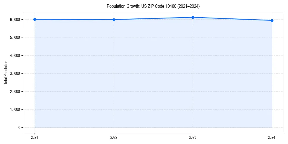 Population trends in
