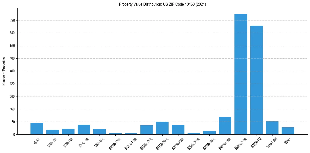 Value Distribution for
