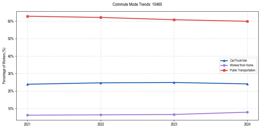 Transportation trends in US ZIP Code 10460