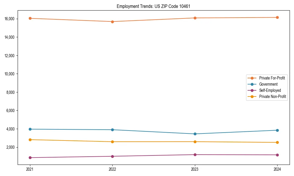 Long-term employment trends in