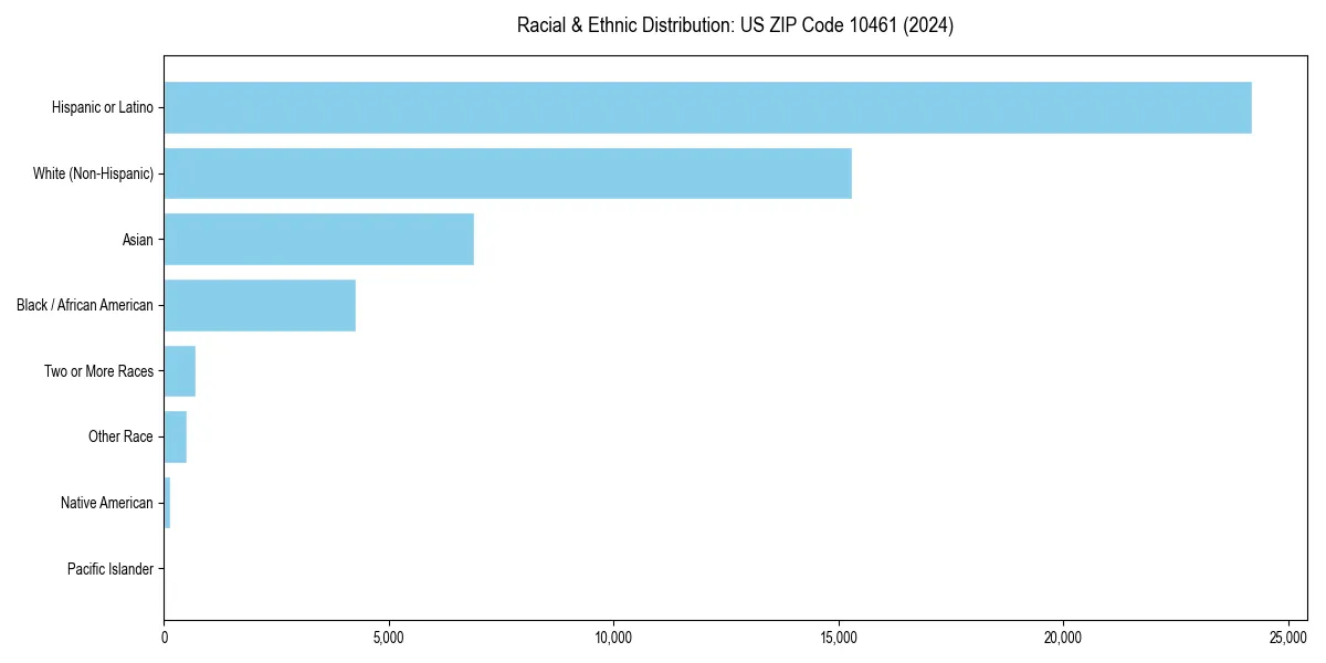 Bar chart showing racial distribution in for 2024