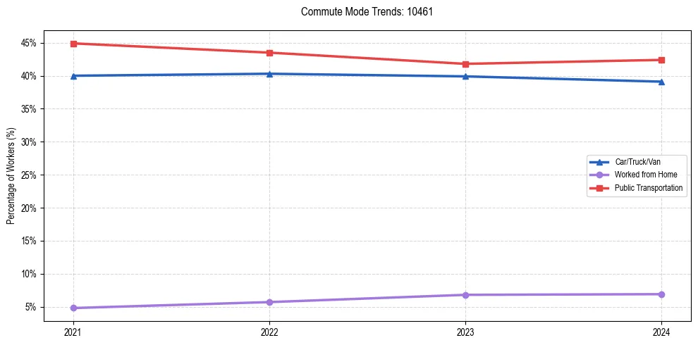 Transportation trends in US ZIP Code 10461