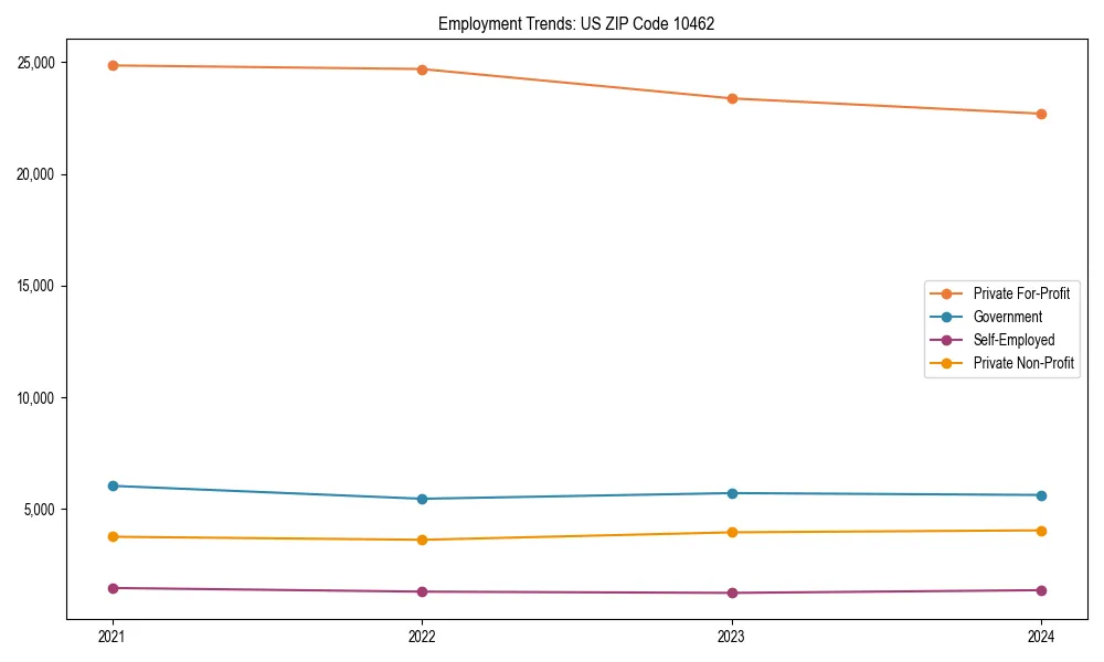 Long-term employment trends in