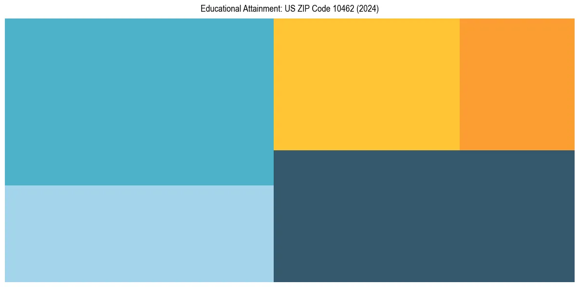 Education Treemap for in 2024
