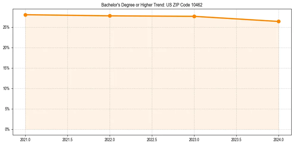 Trend chart showing bachelor degree growth in