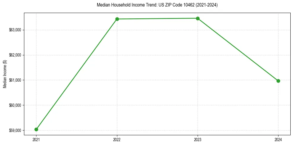 Income trend for 
