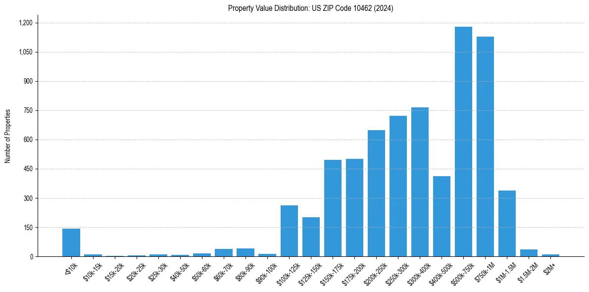 Value Distribution for